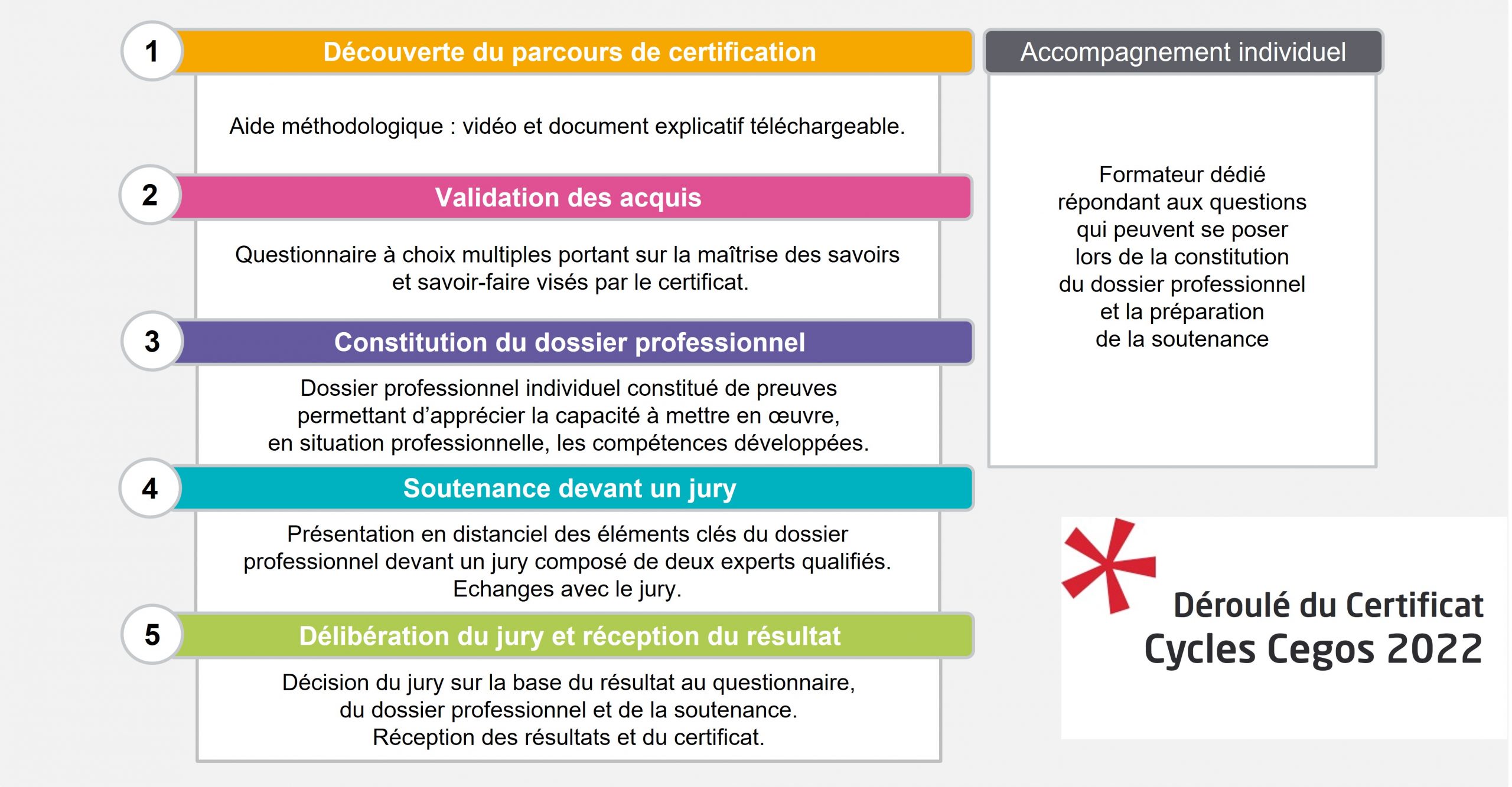 Déoulé du certificat Cegos